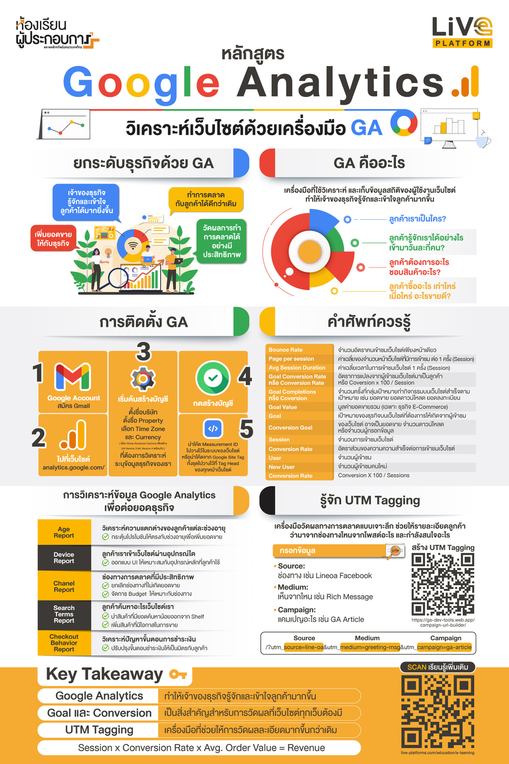 การวิเคราะห์ข้อมูลและวัดผลด้วยเครื่องมือเช่น Facebook Insights, Google Analytics และ LINE OA Analytics เพื่อปรับปรุงกลยุทธ์